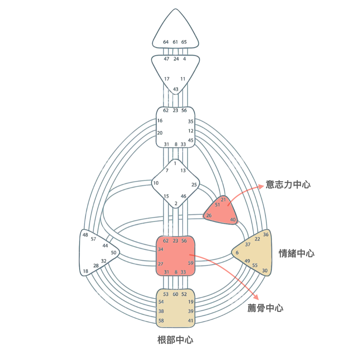 人類圖的生命力來源：四個動力中心