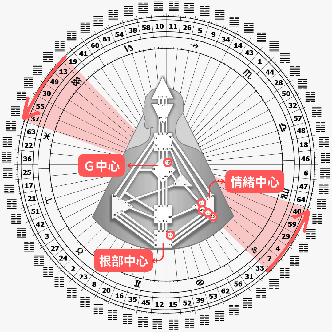 第一等分：初始的等分開始！透過心智，達成目的。