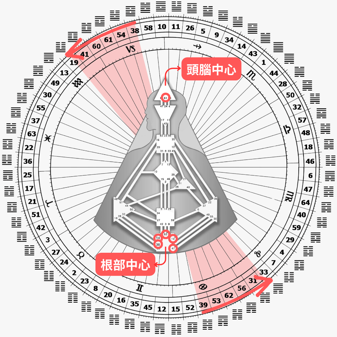 第四等分：突變的等分，即將結束。