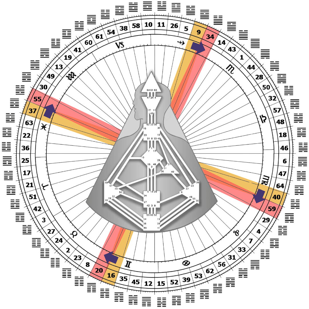 400 年轉換一次的地球週期：計畫輪迴交叉(黃) → 沉睡的鳳凰輪迴交叉 (紅)