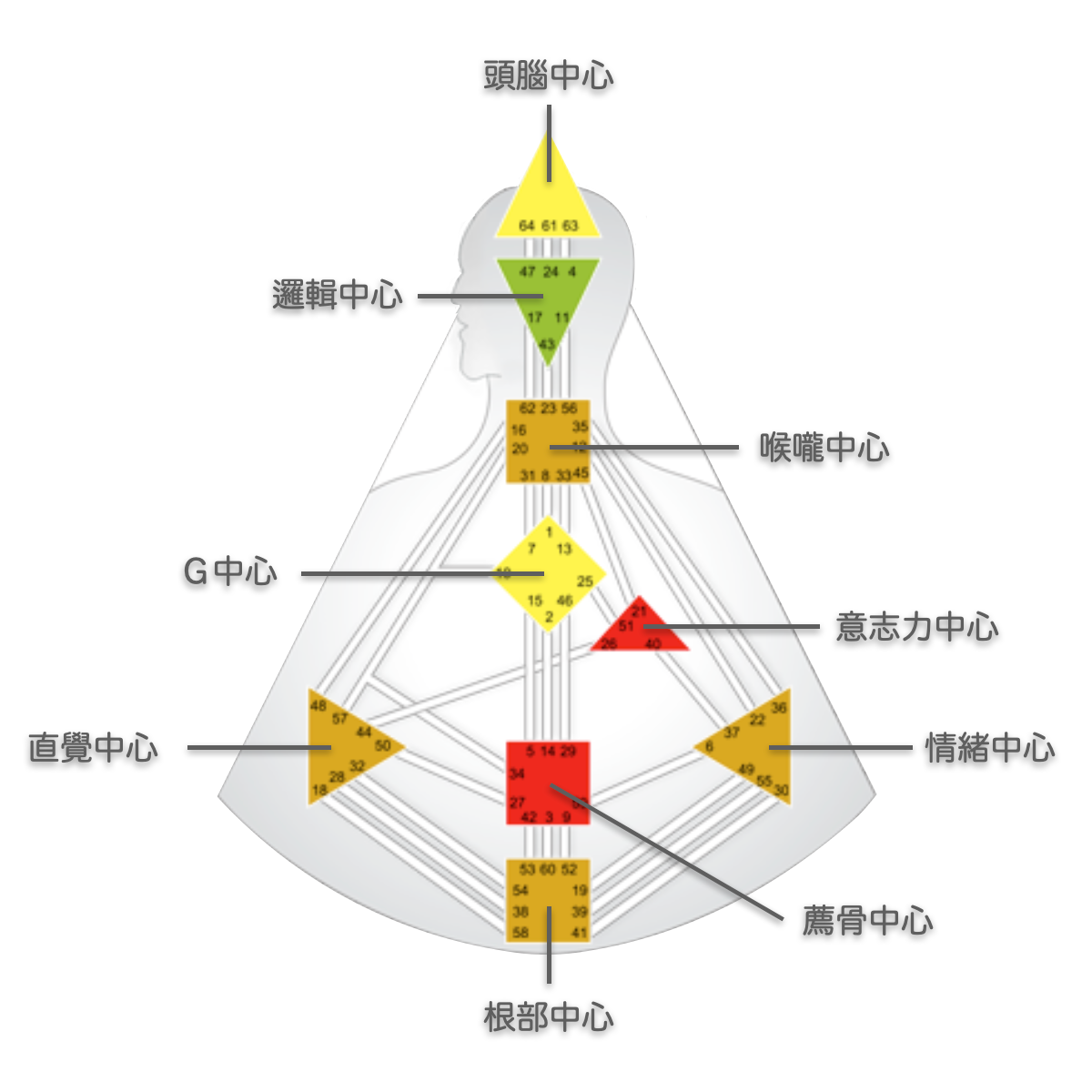 九大能量中心｜曼蒂人類圖