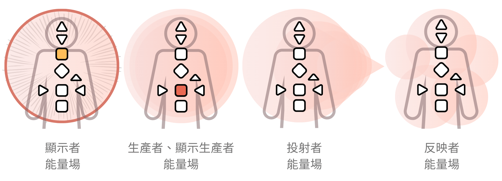 人類圖五大類型的能量場樣貌｜曼蒂人類圖